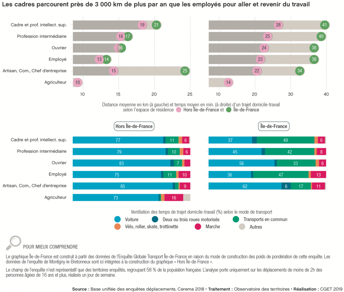 Composition socio démographique de la population CAPAMOB